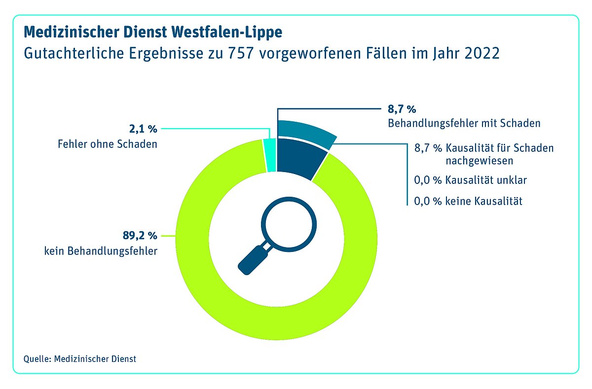 757 Vorwürfen von Behandlungsfehlern ging der Medizinische Dienst Westfalen-Lippe im Jahr 2022 nach.