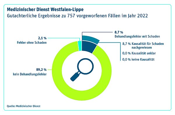 757 Vorwürfen von Behandlungsfehlern ging der Medizinische Dienst Westfalen-Lippe im Jahr 2022 nach.